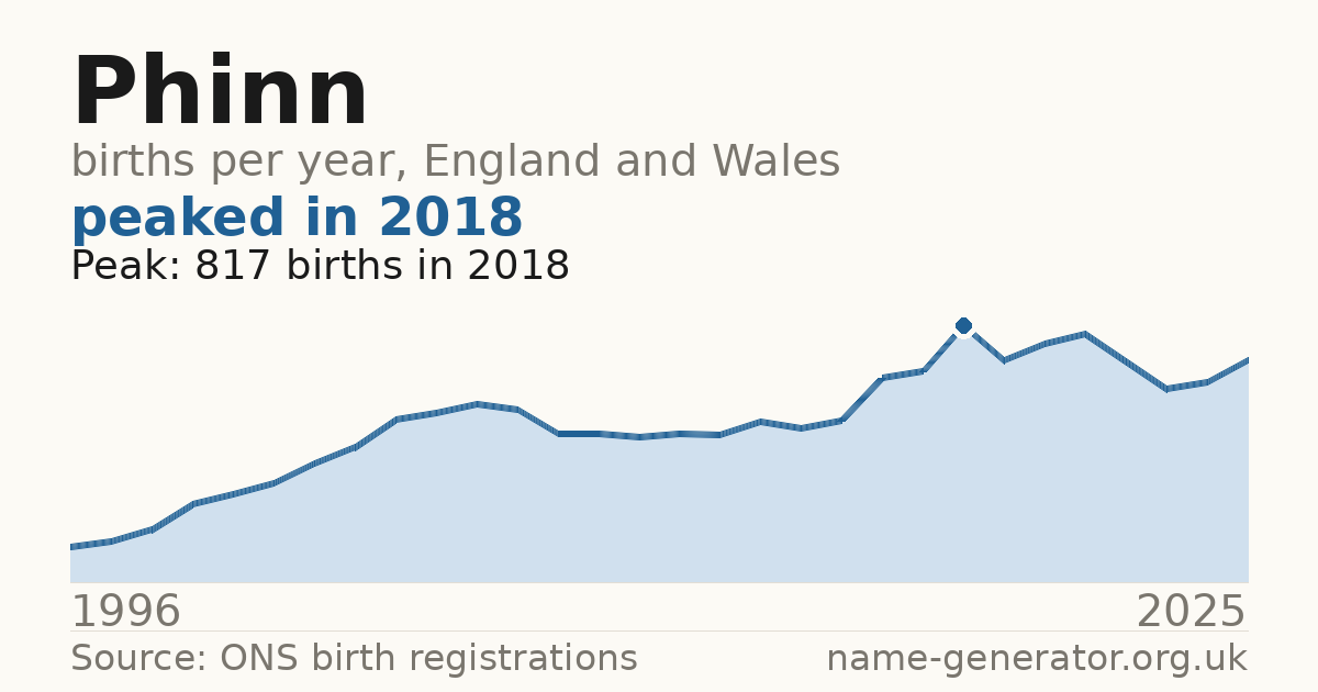 Chart: babies named Phinn per year in England and Wales, 1996 to 2025, peaking at about 817 in 2018