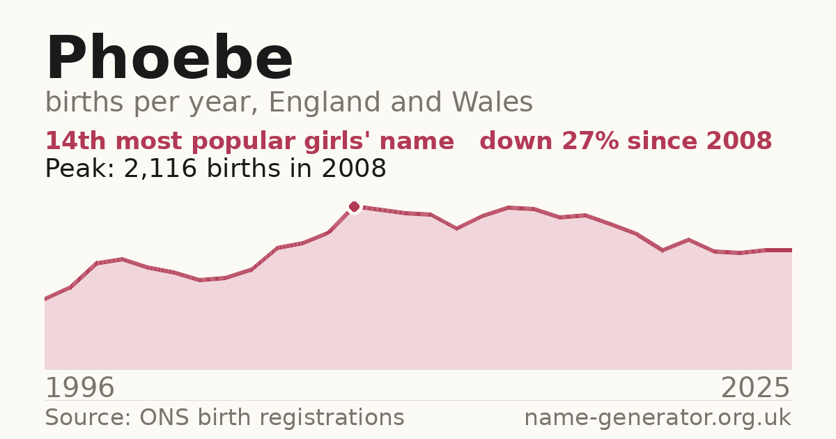 Chart: babies named Phoebe per year in England and Wales, 1996 to 2025, peaking at about 2,116 in 2008