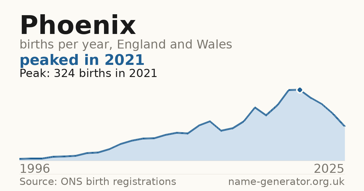 Chart: babies named Phoenix per year in England and Wales, 1996 to 2025, peaking at about 324 in 2021
