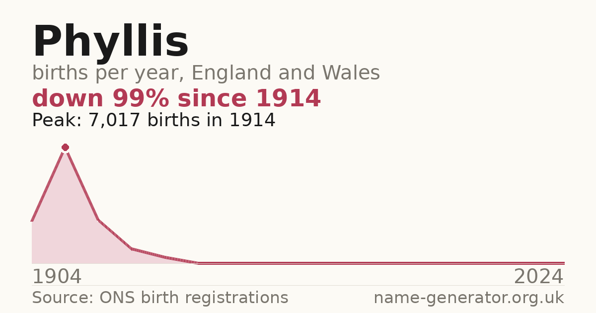 Chart: babies named Phyllis per year in England and Wales, 1904 to 2024, peaking at about 7,017 in 1914