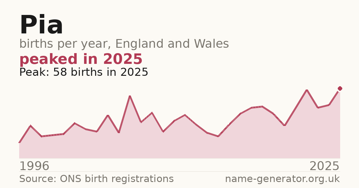 Chart: babies named Pia per year in England and Wales, 1996 to 2025, peaking at about 58 in 2025