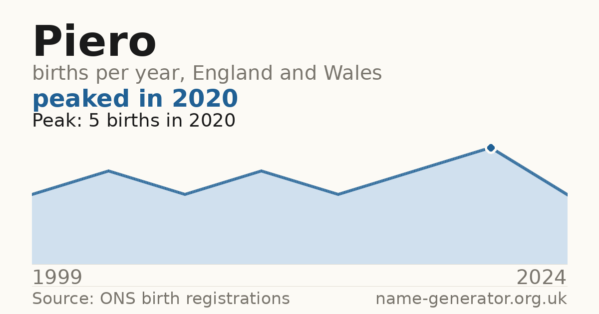 Chart: babies named Piero per year in England and Wales, 1999 to 2024, peaking at about 5 in 2020
