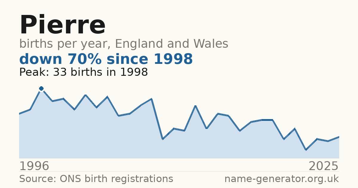 Chart: babies named Pierre per year in England and Wales, 1996 to 2025, peaking at about 33 in 1998