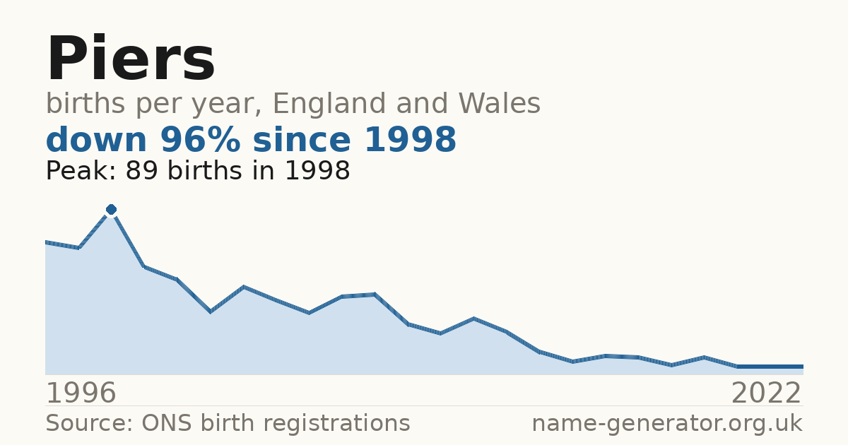 Chart: babies named Piers per year in England and Wales, 1996 to 2022, peaking at about 89 in 1998