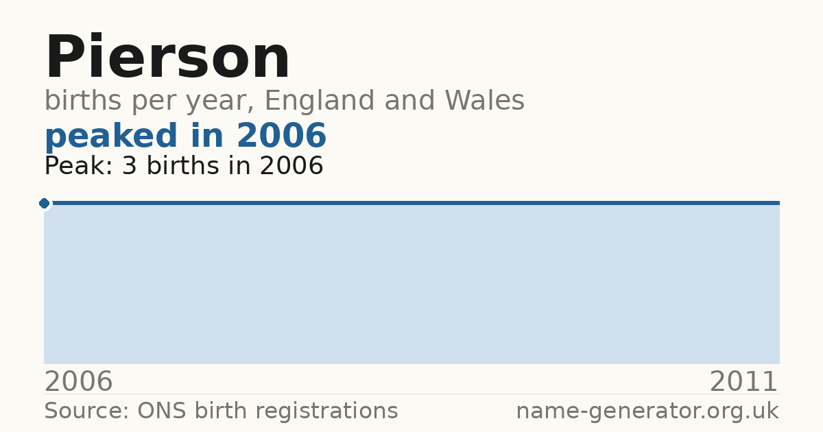 Chart: babies named Pierson per year in England and Wales, 2006 to 2011, peaking at about 3 in 2006