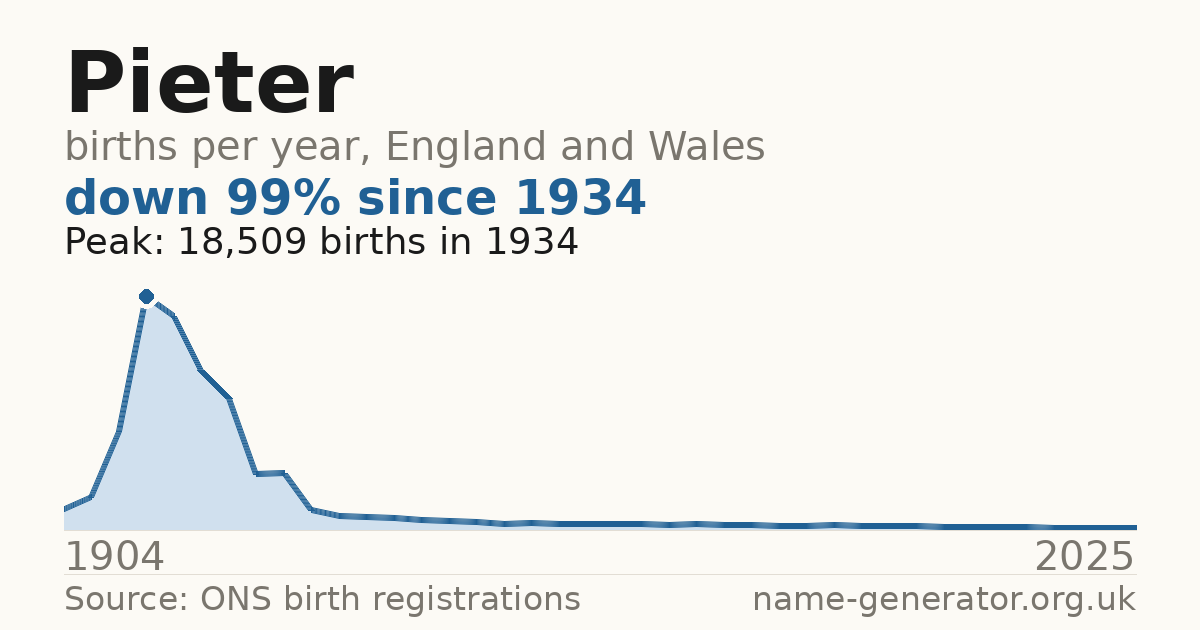 Chart: babies named Pieter per year in England and Wales, 1904 to 2025, peaking at about 18,509 in 1934