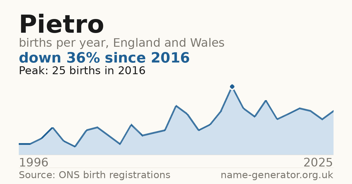 Chart: babies named Pietro per year in England and Wales, 1996 to 2025, peaking at about 25 in 2016