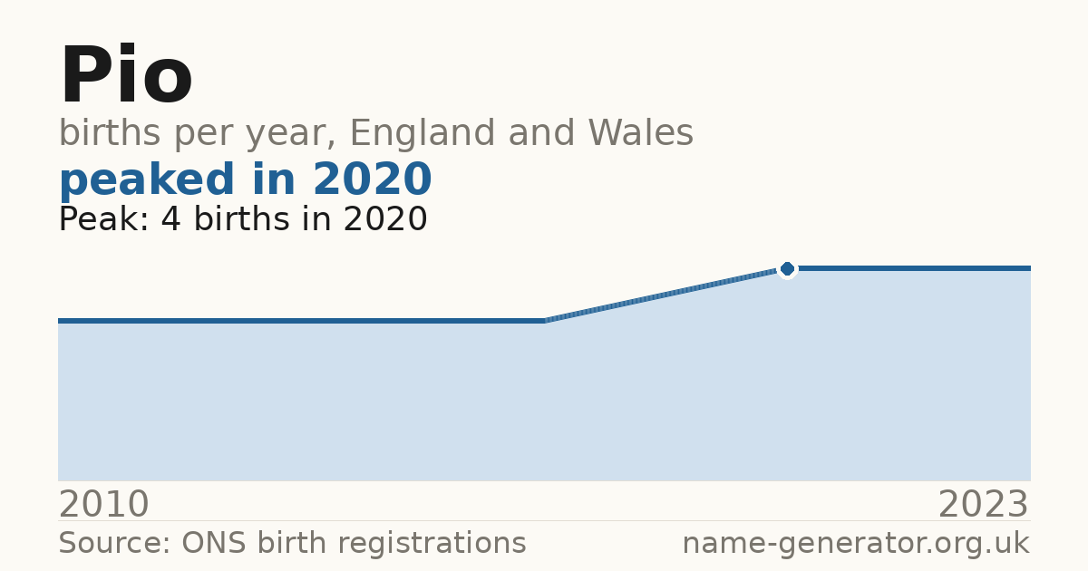 Chart: babies named Pio per year in England and Wales, 2010 to 2023, peaking at about 4 in 2020