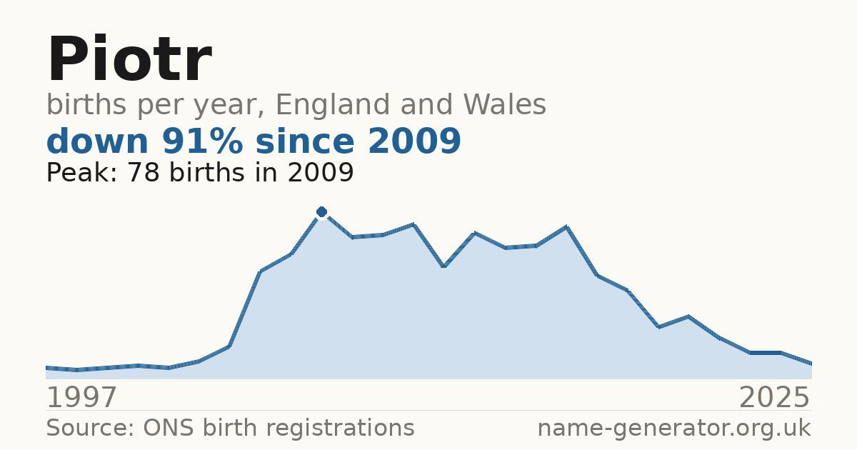 Chart: babies named Piotr per year in England and Wales, 1997 to 2025, peaking at about 78 in 2009