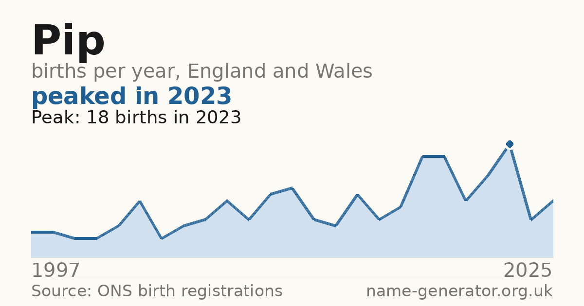 Chart: babies named Pip per year in England and Wales, 1904 to 2025, peaking at about 6,911 in 1964