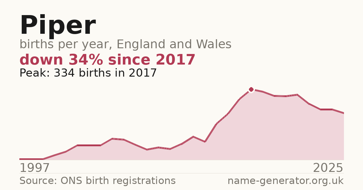 Chart: babies named Piper per year in England and Wales, 1997 to 2025, peaking at about 334 in 2017