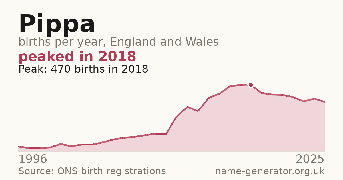 Chart: babies named Pippa per year in England and Wales, 1996 to 2025, peaking at about 470 in 2018