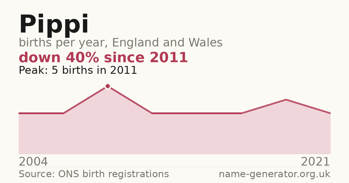 Chart: babies named Pippi per year in England and Wales, 2004 to 2021, peaking at about 5 in 2011