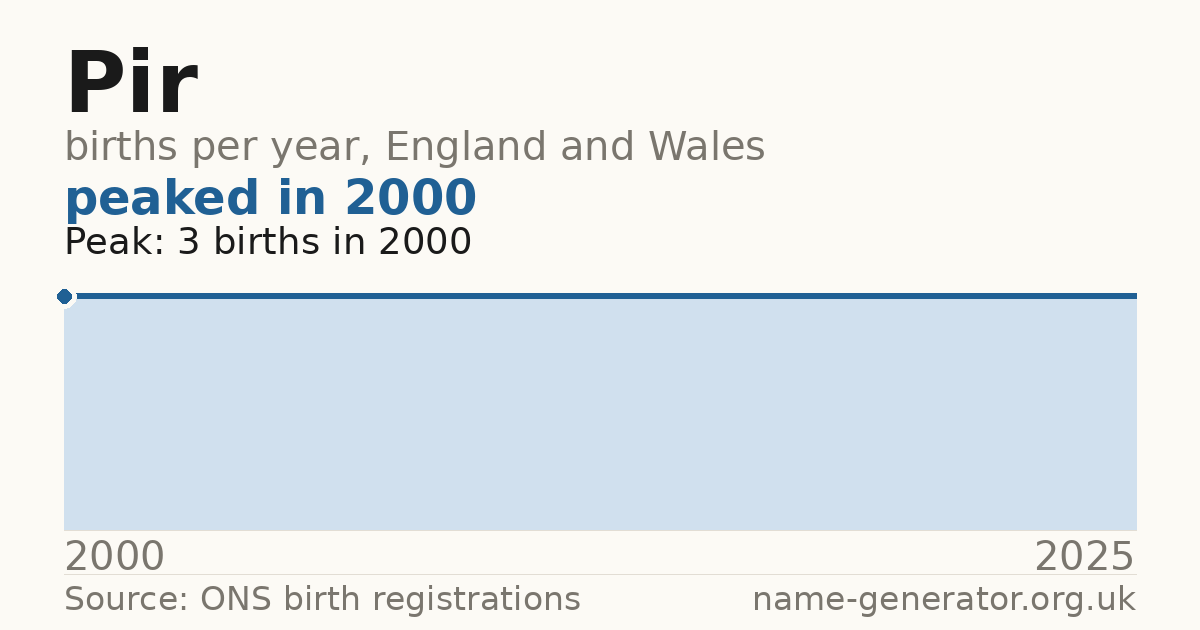 Chart: babies named Pir per year in England and Wales, 2000 to 2025, peaking at about 3 in 2000