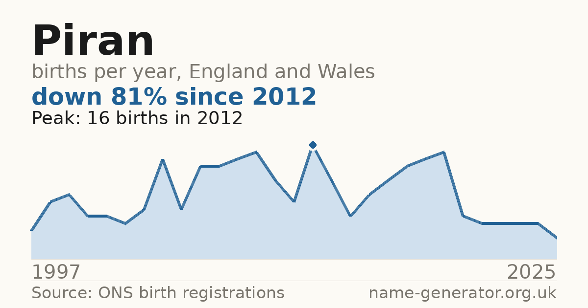 Chart: babies named Piran per year in England and Wales, 1997 to 2025, peaking at about 16 in 2012