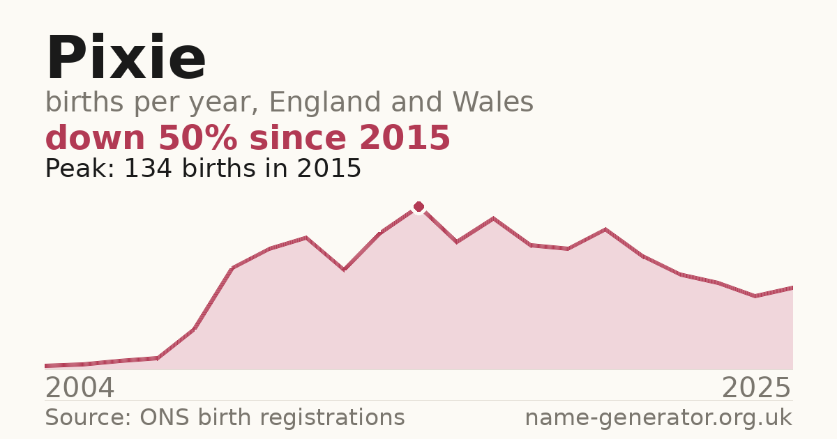 Chart: babies named Pixie per year in England and Wales, 2004 to 2025, peaking at about 134 in 2015