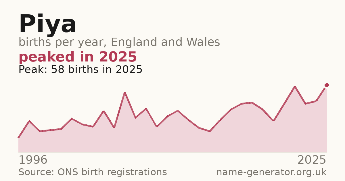 Chart: babies named Piya per year in England and Wales, 1996 to 2025, peaking at about 58 in 2025