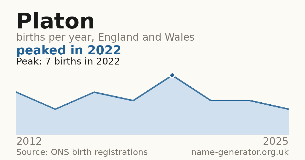 Chart: babies named Platon per year in England and Wales, 2012 to 2025, peaking at about 7 in 2022