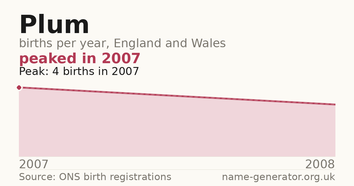 Chart: babies named Plum per year in England and Wales, 2007 to 2008, peaking at about 4 in 2007