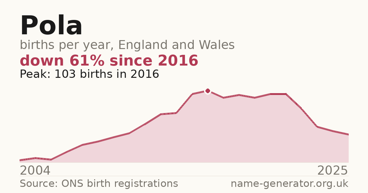 Chart: babies named Pola per year in England and Wales, 2004 to 2025, peaking at about 103 in 2016