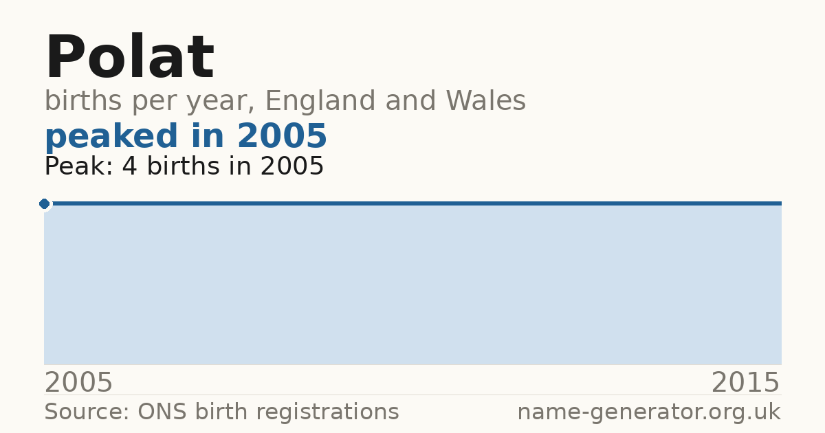 Chart: babies named Polat per year in England and Wales, 2005 to 2015, peaking at about 4 in 2005