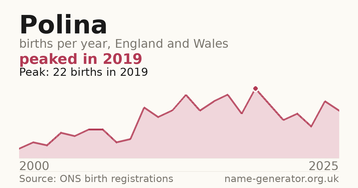 Chart: babies named Polina per year in England and Wales, 2000 to 2025, peaking at about 22 in 2019