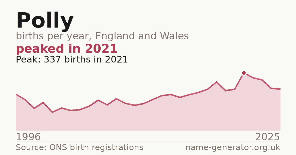 Chart: babies named Polly per year in England and Wales, 1904 to 2025, peaking at about 32,434 in 1904