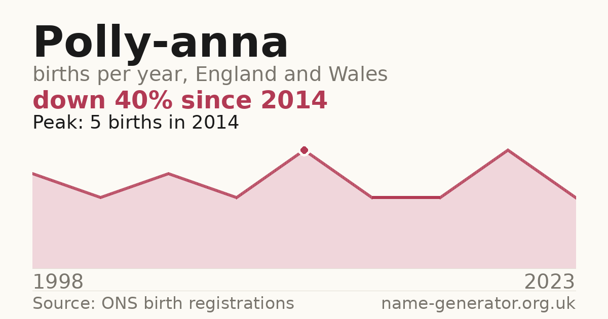 Chart: babies named Polly-Anna per year in England and Wales, 1998 to 2023, peaking at about 5 in 2014