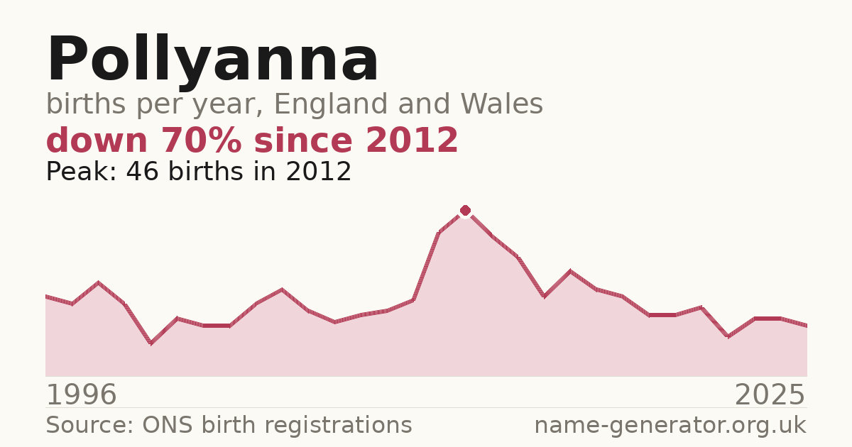 Chart: babies named Pollyanna per year in England and Wales, 1996 to 2025, peaking at about 46 in 2012