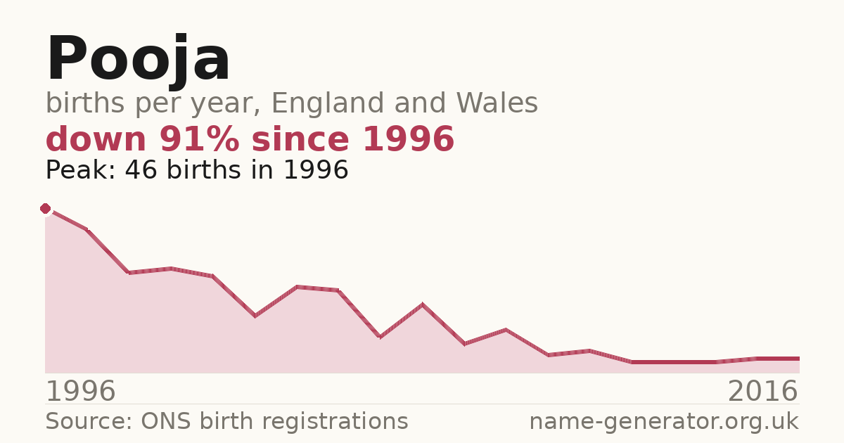 Chart: babies named Pooja per year in England and Wales, 1996 to 2016, peaking at about 46 in 1996