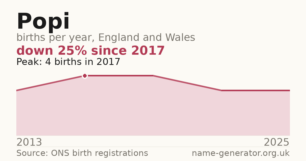 Chart: babies named Popi per year in England and Wales, 2013 to 2025, peaking at about 4 in 2017