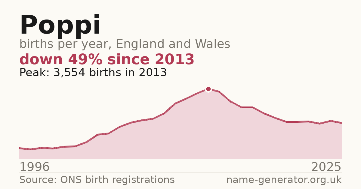 Chart: babies named Poppi per year in England and Wales, 1996 to 2025, peaking at about 3,554 in 2013