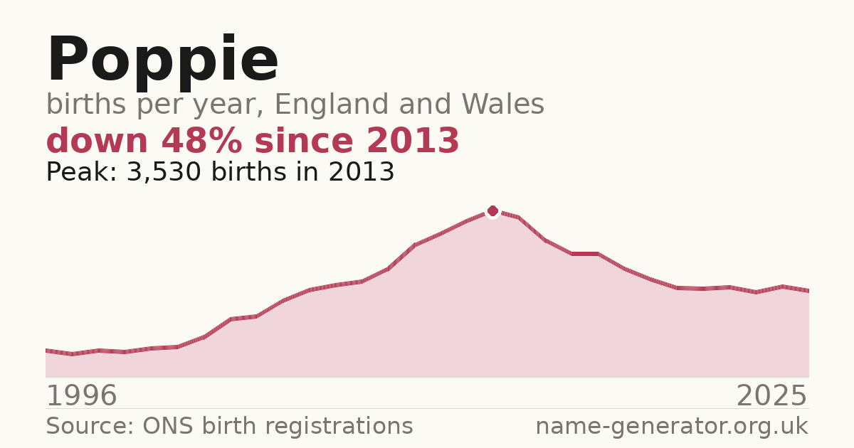 Chart: babies named Poppie per year in England and Wales, 1996 to 2025, peaking at about 3,530 in 2013