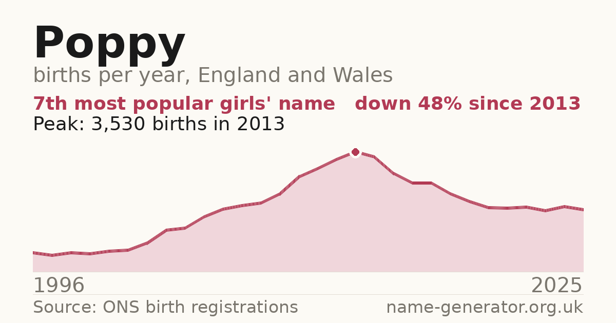Chart: babies named Poppy per year in England and Wales, 1996 to 2025, peaking at about 3,530 in 2013