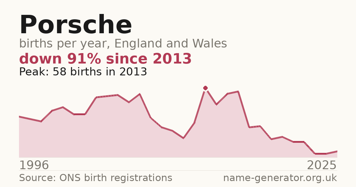 Chart: babies named Porsche per year in England and Wales, 1996 to 2025, peaking at about 58 in 2013