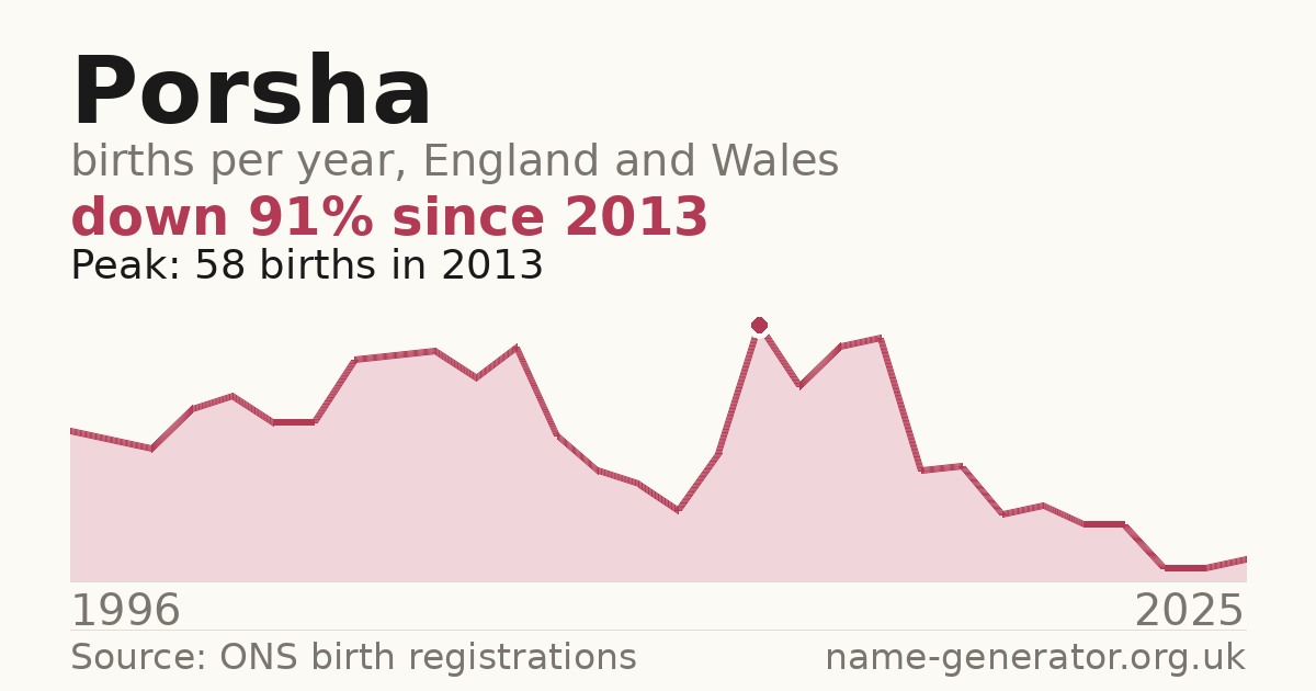 Chart: babies named Porsha per year in England and Wales, 1996 to 2025, peaking at about 58 in 2013