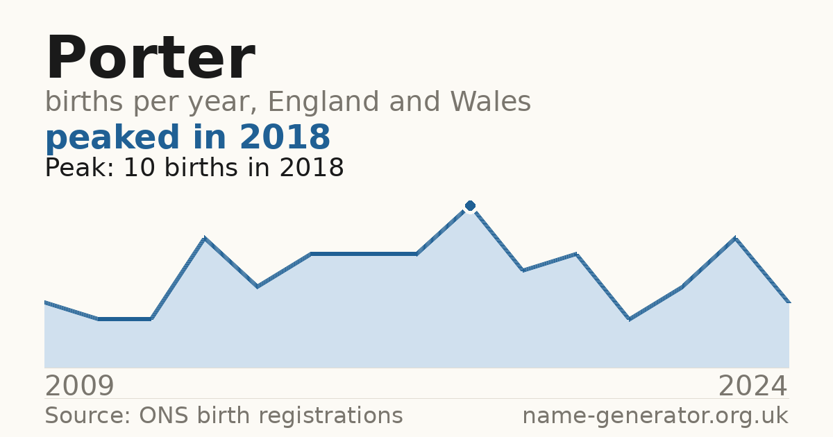 Chart: babies named Porter per year in England and Wales, 2009 to 2024, peaking at about 10 in 2018