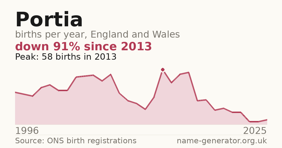 Chart: babies named Portia per year in England and Wales, 1996 to 2025, peaking at about 58 in 2013