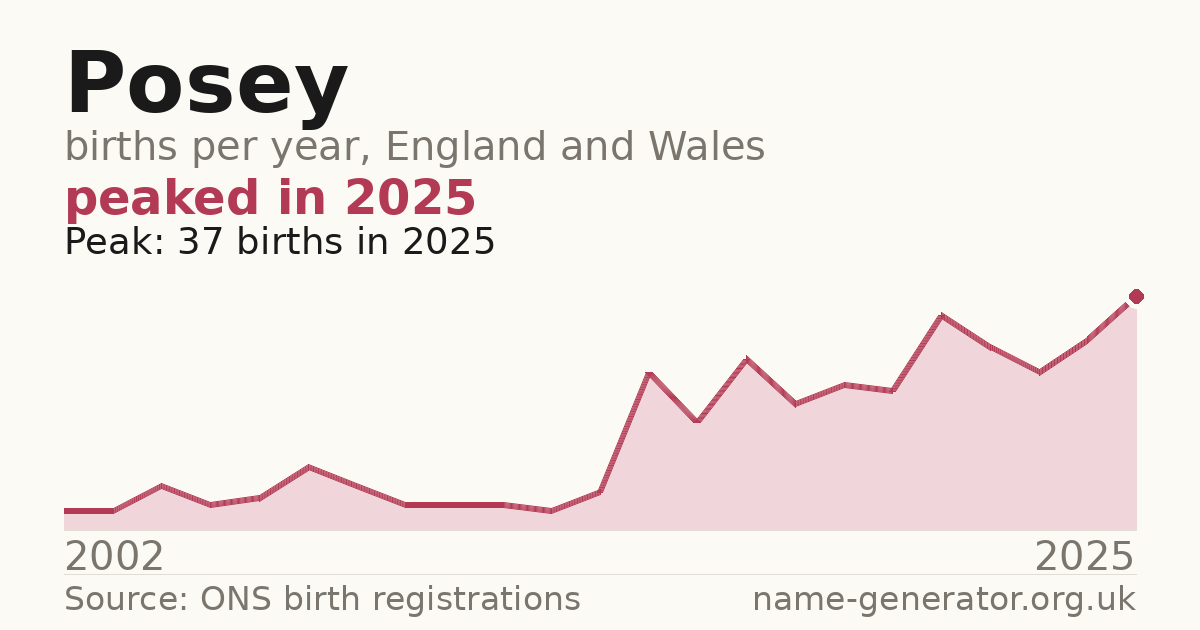 Chart: babies named Posey per year in England and Wales, 2002 to 2025, peaking at about 37 in 2025