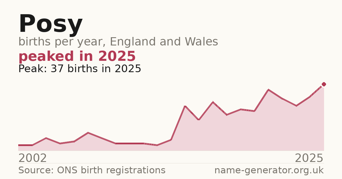 Chart: babies named Posy per year in England and Wales, 2002 to 2025, peaking at about 37 in 2025