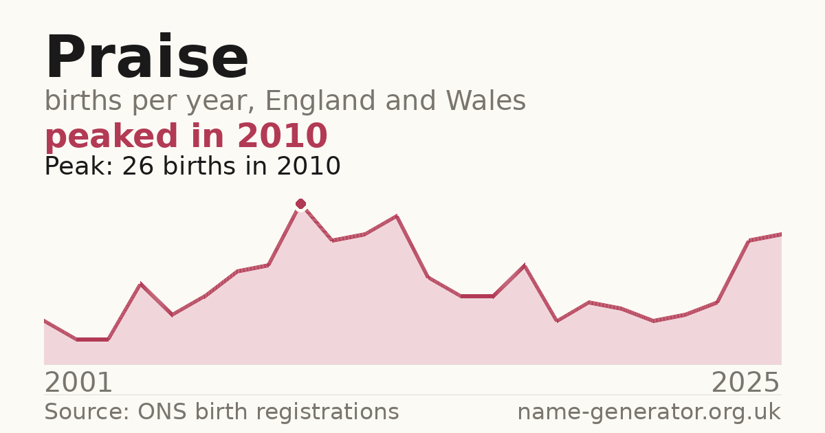Chart: babies named Praise per year in England and Wales, 2001 to 2025, peaking at about 26 in 2010