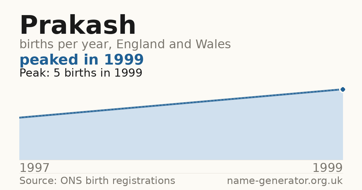 Chart: babies named Prakash per year in England and Wales, 1997 to 1999, peaking at about 5 in 1999