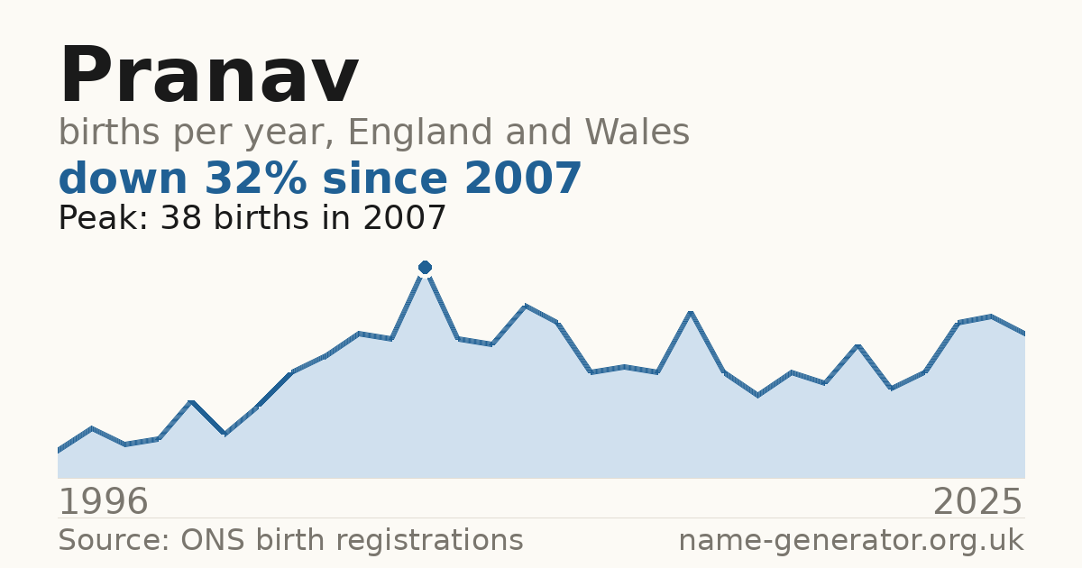Chart: babies named Pranav per year in England and Wales, 1996 to 2025, peaking at about 38 in 2007
