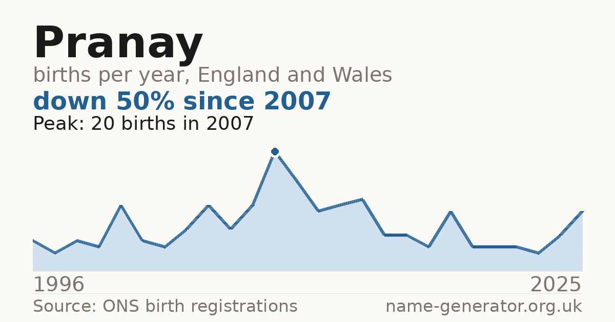 Chart: babies named Pranay per year in England and Wales, 1996 to 2025, peaking at about 20 in 2007
