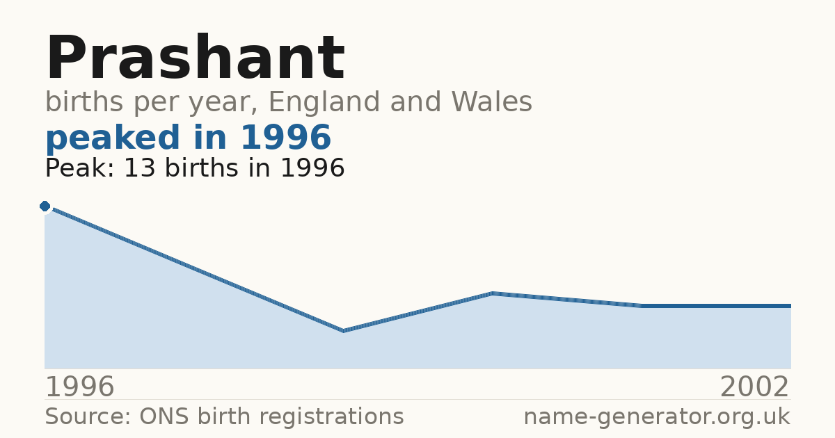 Chart: babies named Prashant per year in England and Wales, 1996 to 2002, peaking at about 13 in 1996