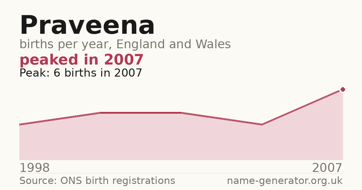 Chart: babies named Praveena per year in England and Wales, 1998 to 2007, peaking at about 6 in 2007