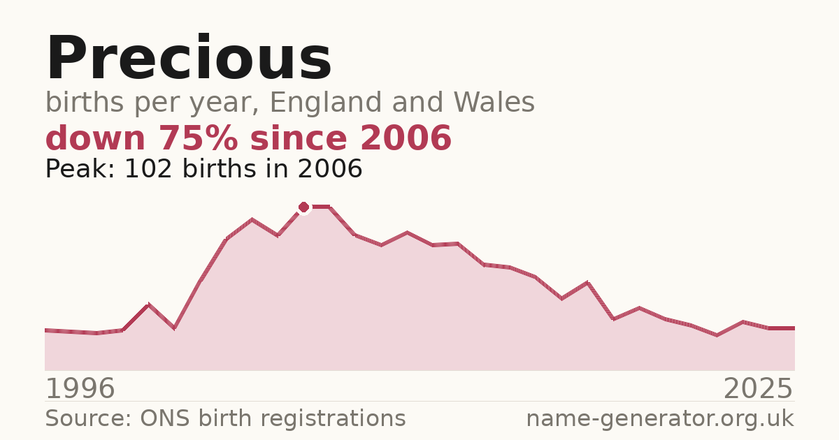 Chart: babies named Precious per year in England and Wales, 1996 to 2025, peaking at about 102 in 2006