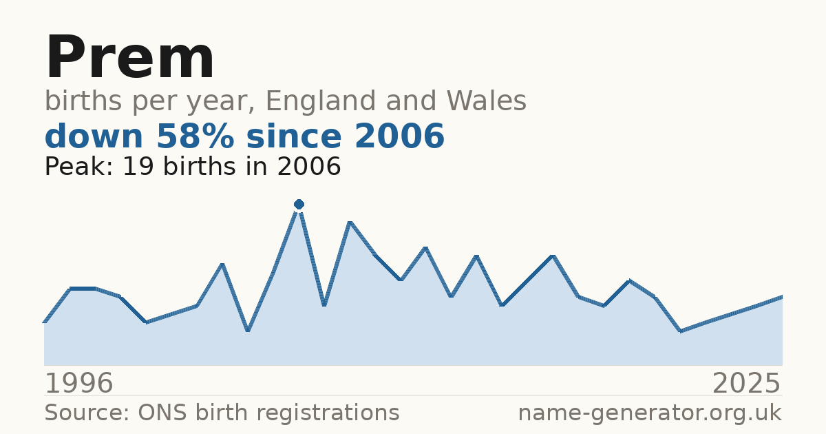 Chart: babies named Prem per year in England and Wales, 1996 to 2025, peaking at about 19 in 2006