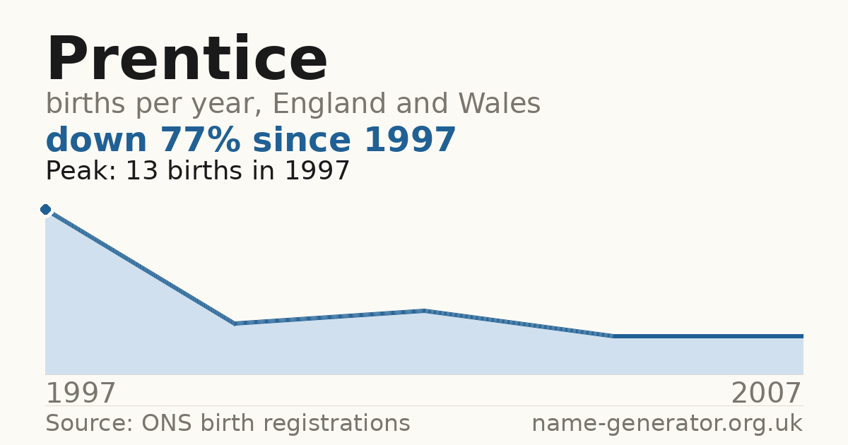 Chart: babies named Prentice per year in England and Wales, 1997 to 2007, peaking at about 13 in 1997