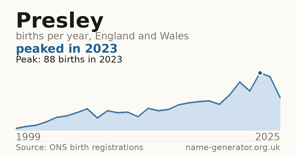 Chart: babies named Presley per year in England and Wales, 1999 to 2025, peaking at about 88 in 2023